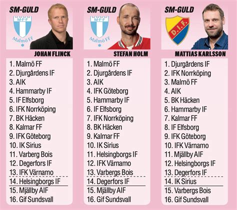 Fotboll: Nannskog: Så slutar allsvenskan 2022 .
